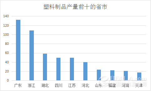 2015年全国日用塑料产量前十省市出炉 广东居